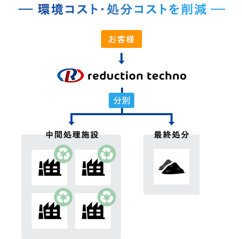 環境コスト・処分コストを削減