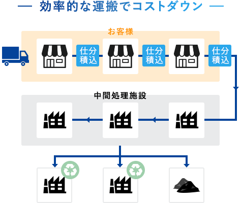 効率的な運搬でコストダウン