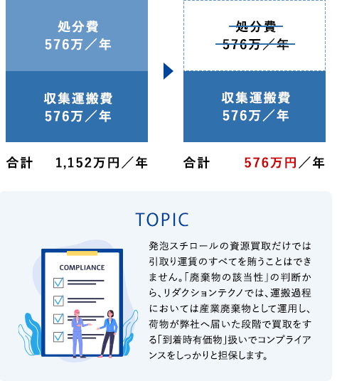 効率的な物流網が実現する収集運搬費の最適化