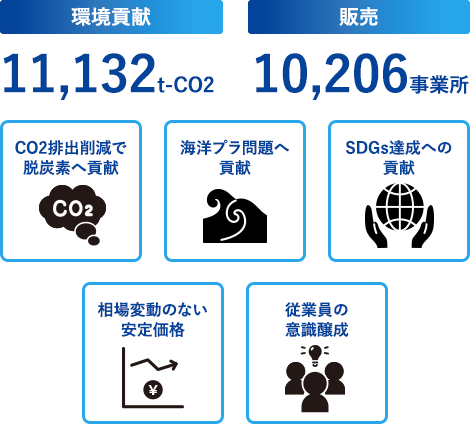 継続的な資源循環スキームの提案